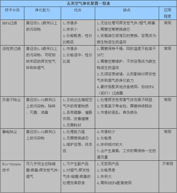 空氣凈化裝置分類(lèi)知多少